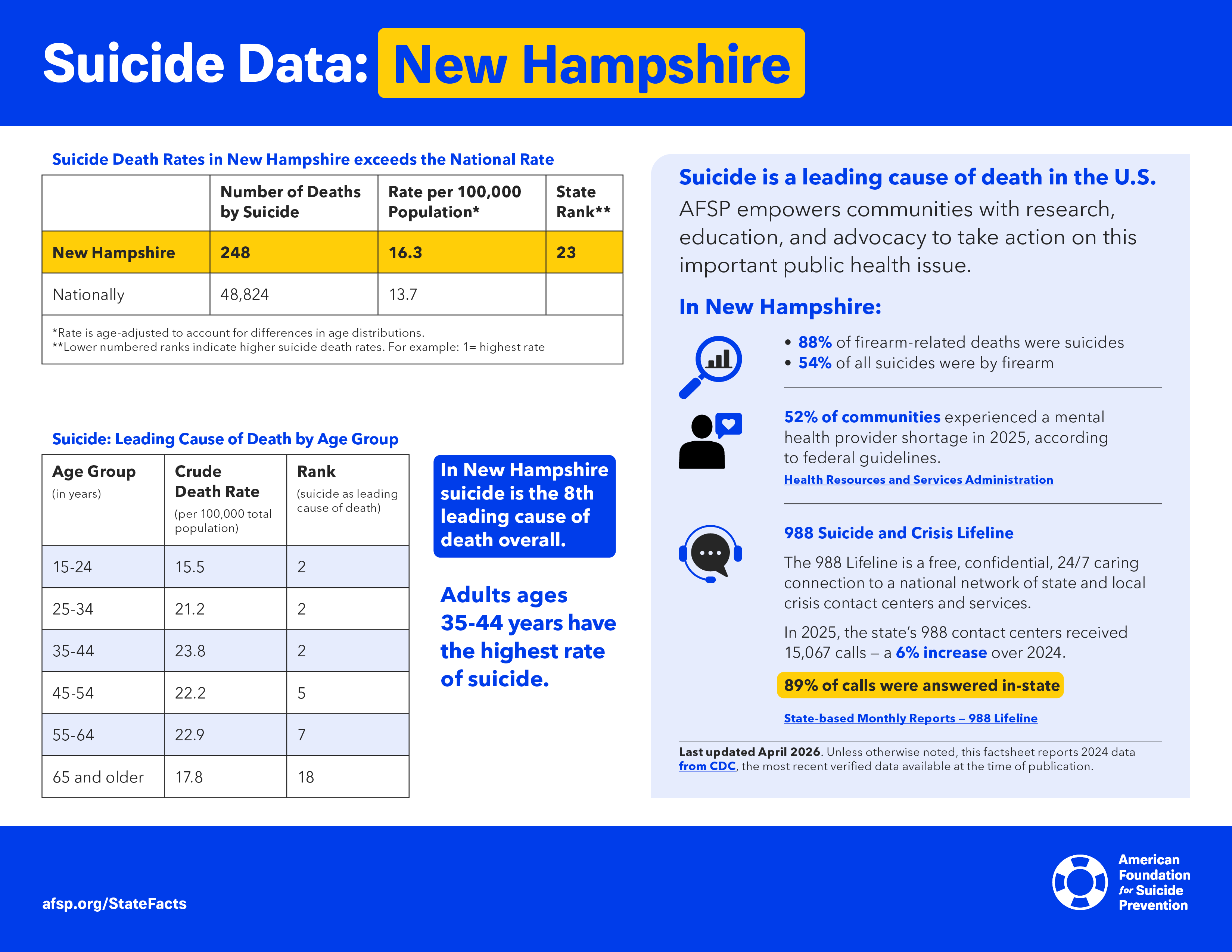 Suicide Data: New Hampshire