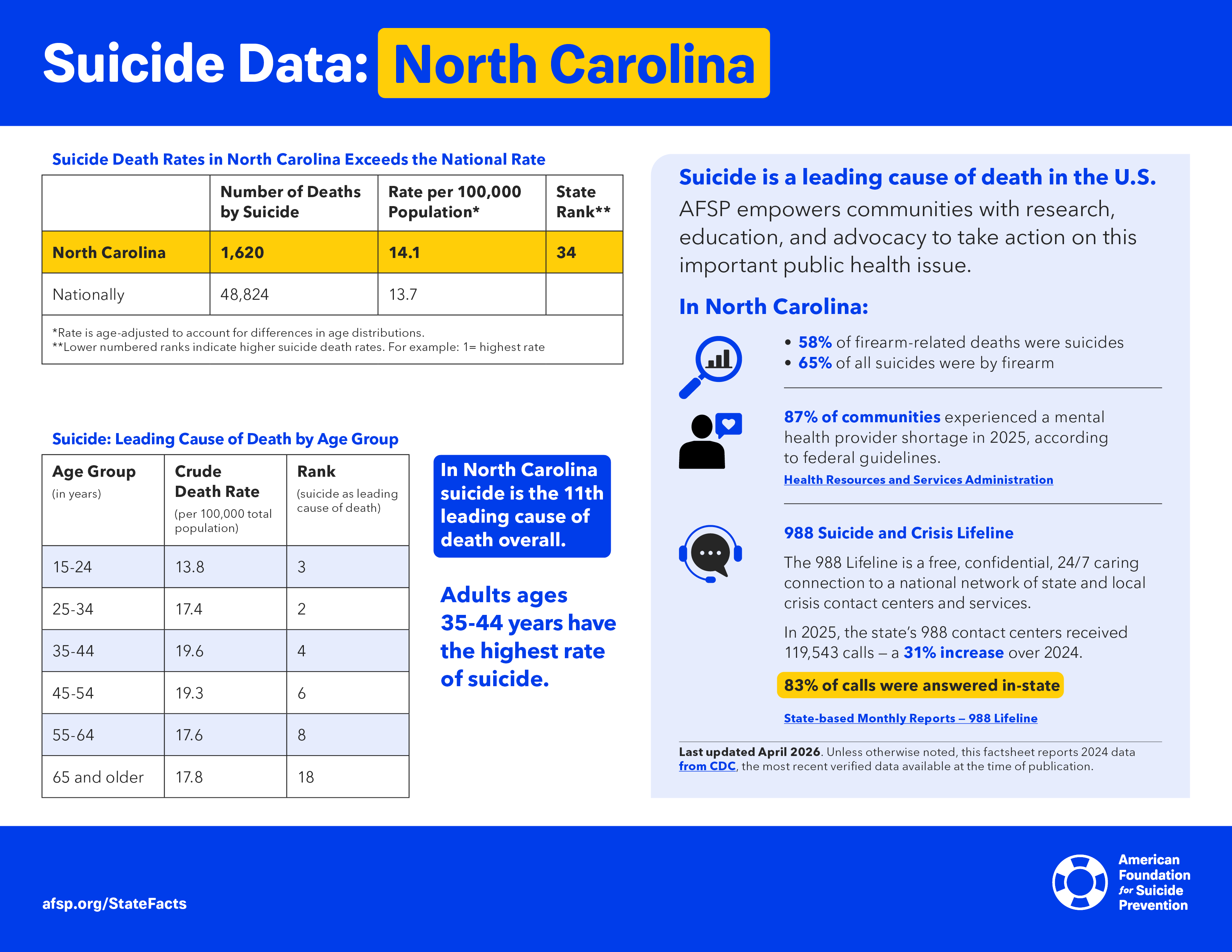 Suicide Data: North Carolina