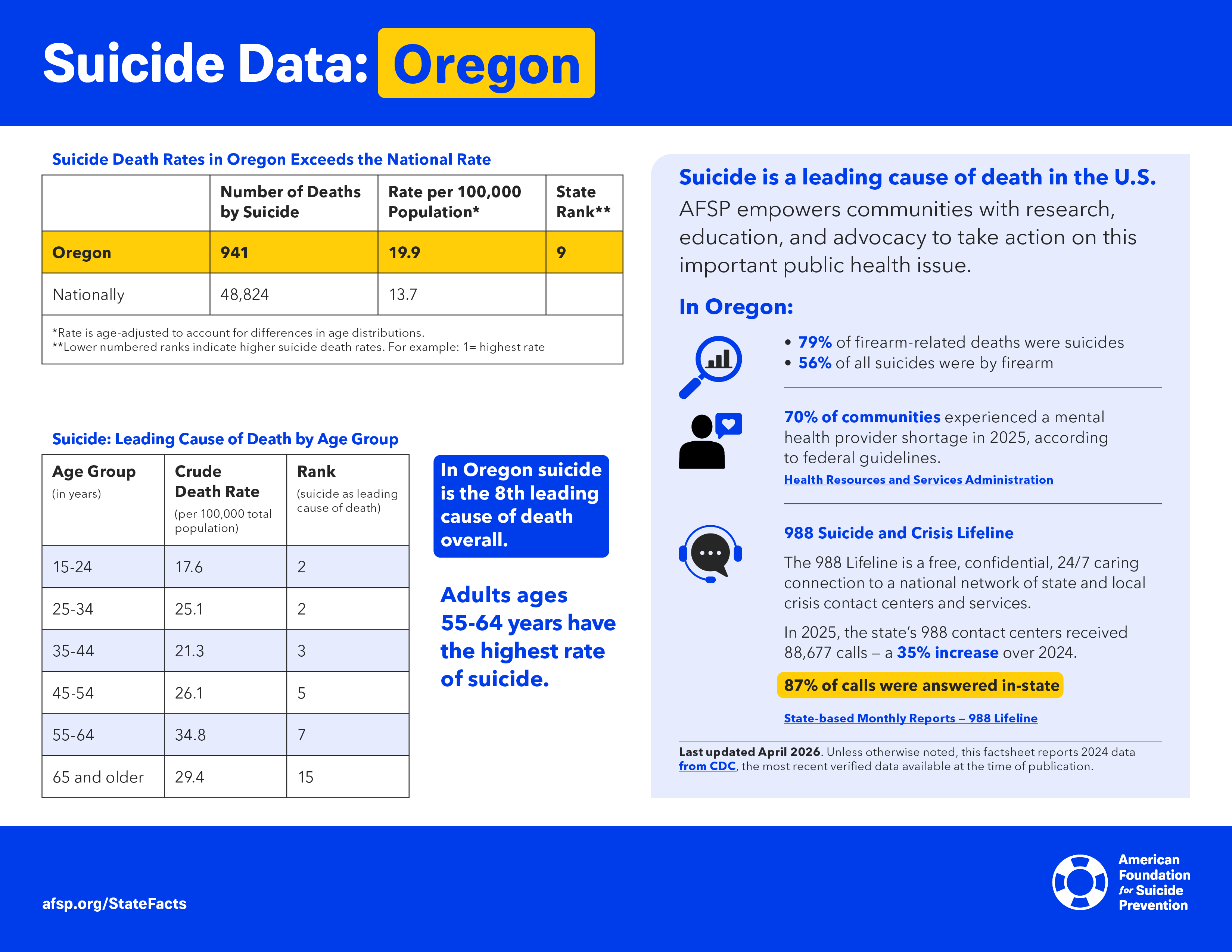 Suicide Data: Oregon