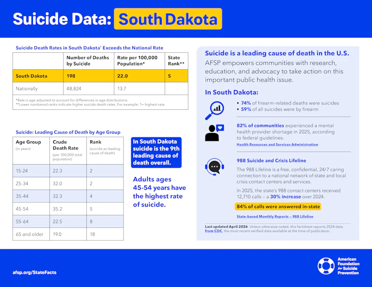 Suicide Data: South Dakota