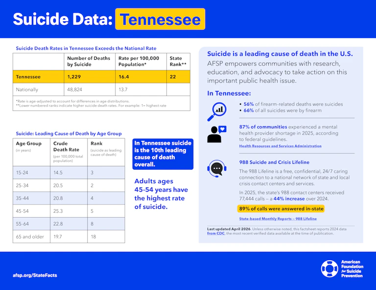 Suicide Data: Tennessee