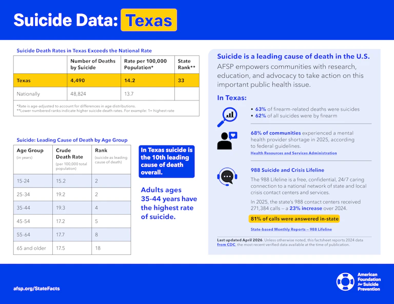 Suicide Data: Texas