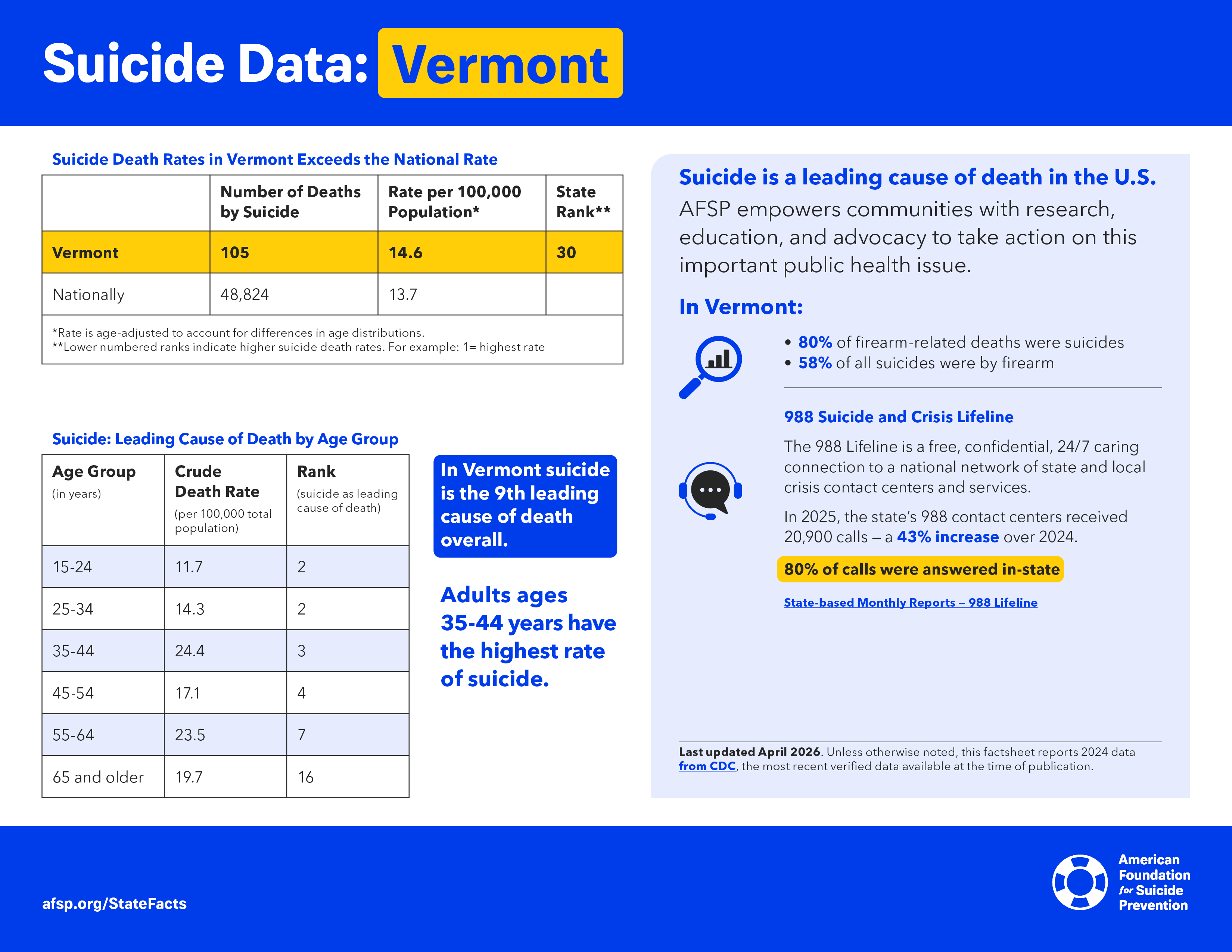 Suicide Data: Vermont