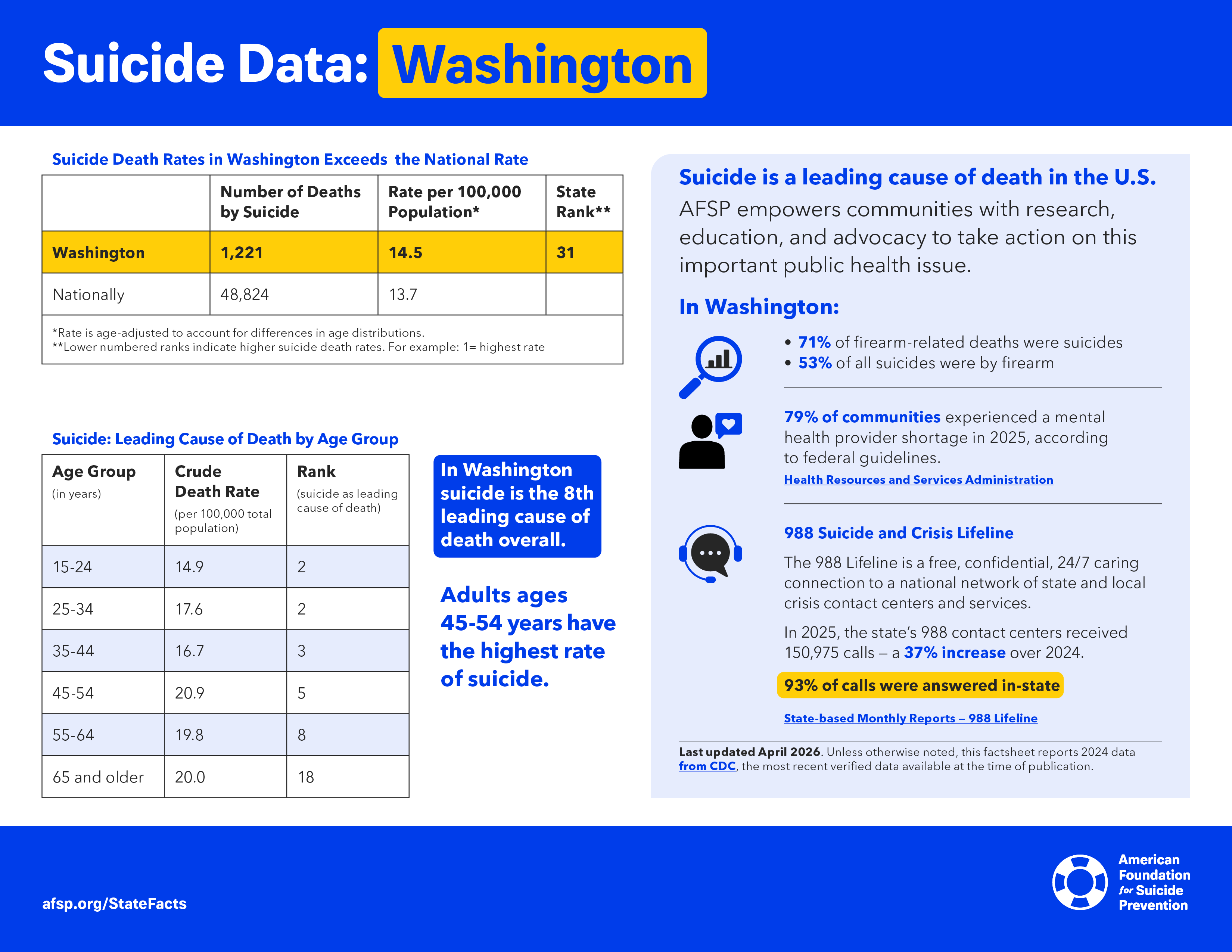 Suicide Data: Washington