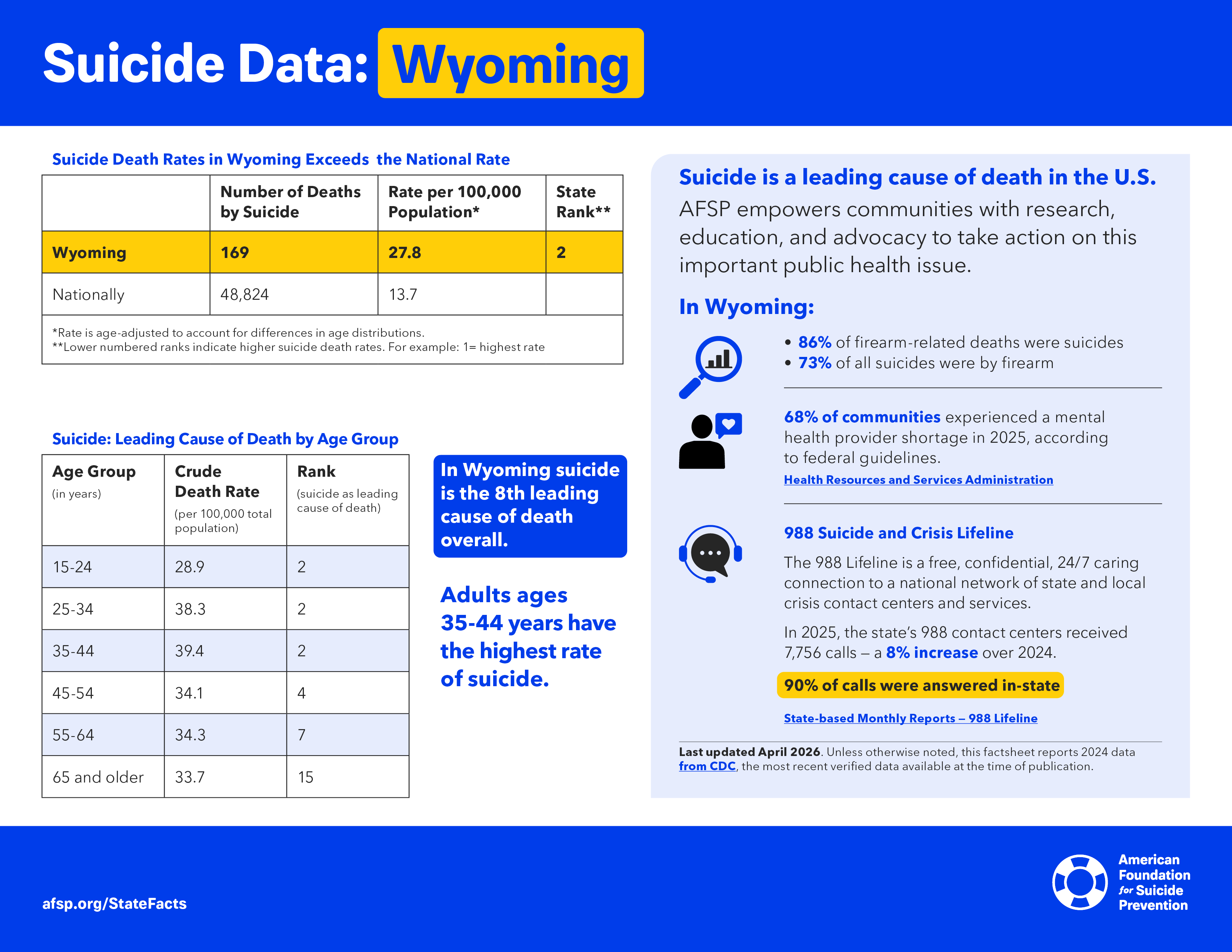 Suicide Data: Wyoming
