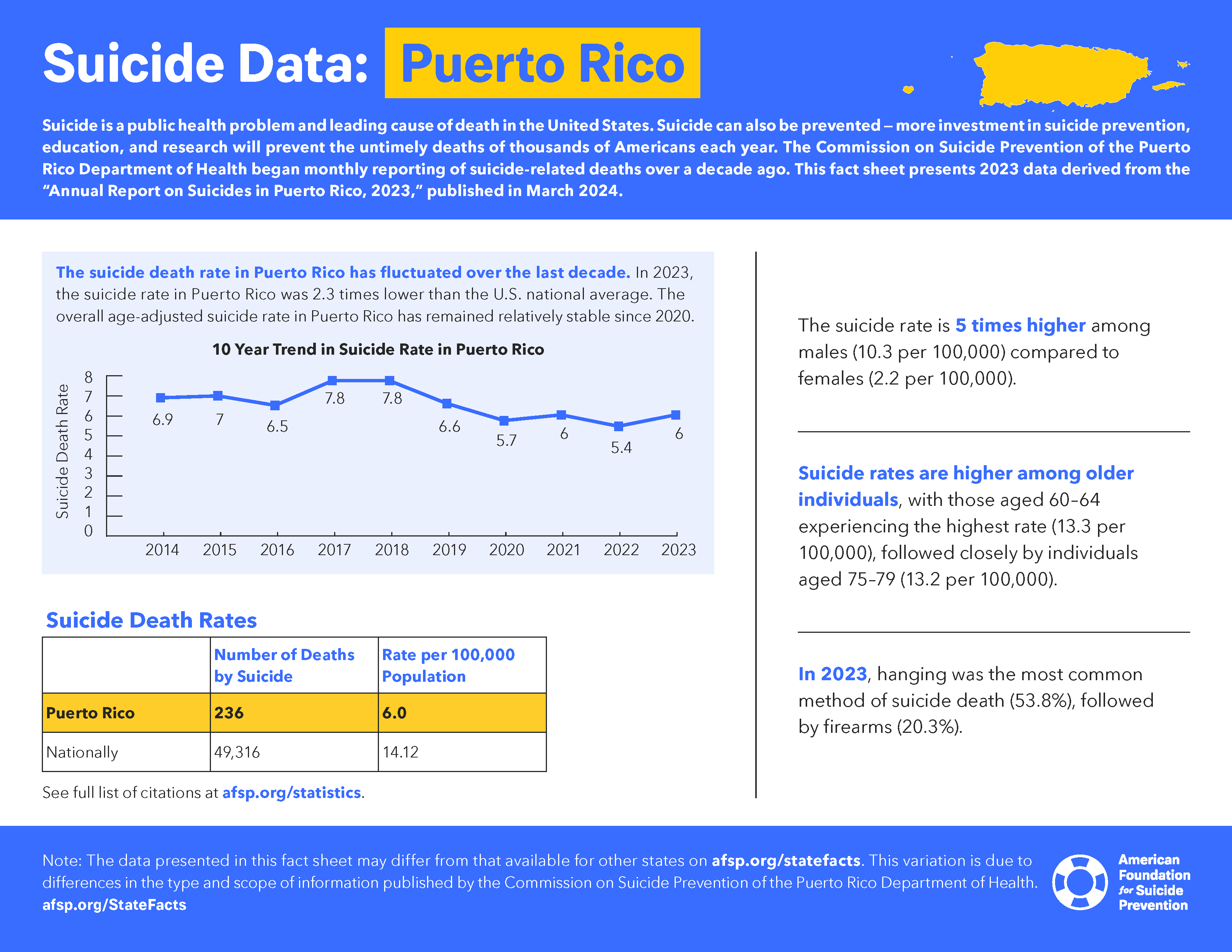 Suicide Data: Puerto Rico