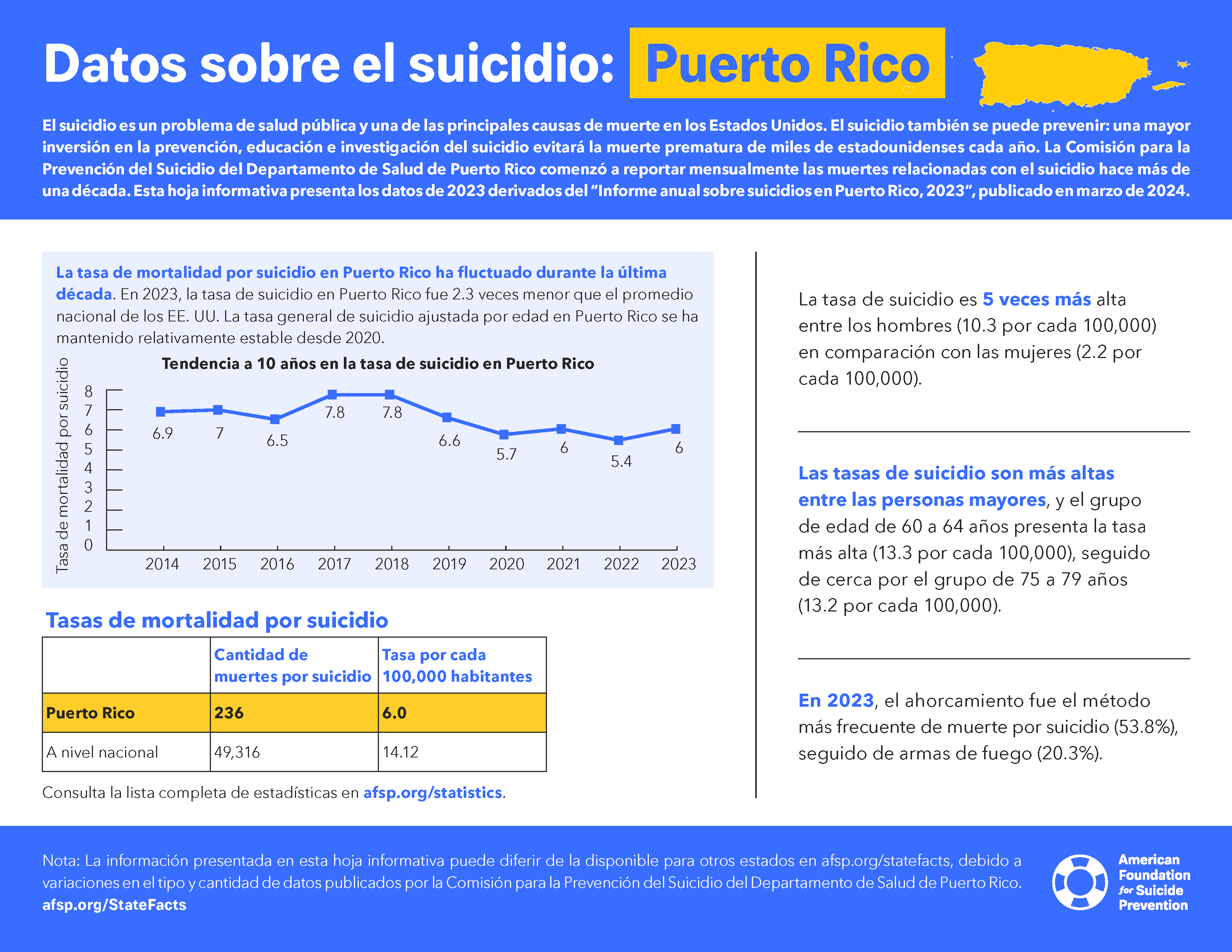 Suicide Data: Puerto Rico