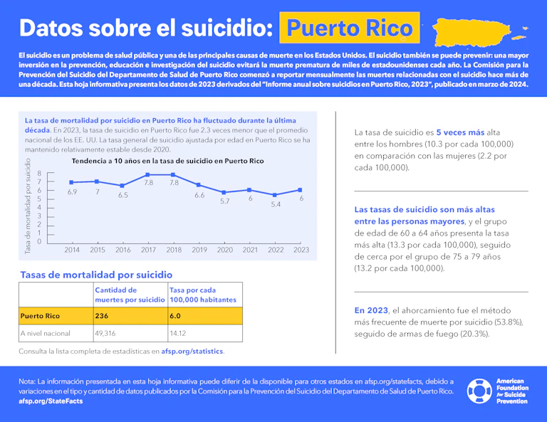 Suicide Data: Puerto Rico