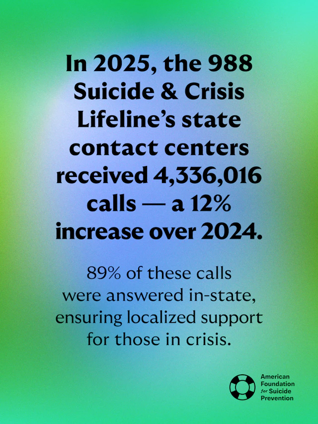 In 2025, the 988 Suicide & Crisis Lifeline's state contact centers received 4,336,016 calls.