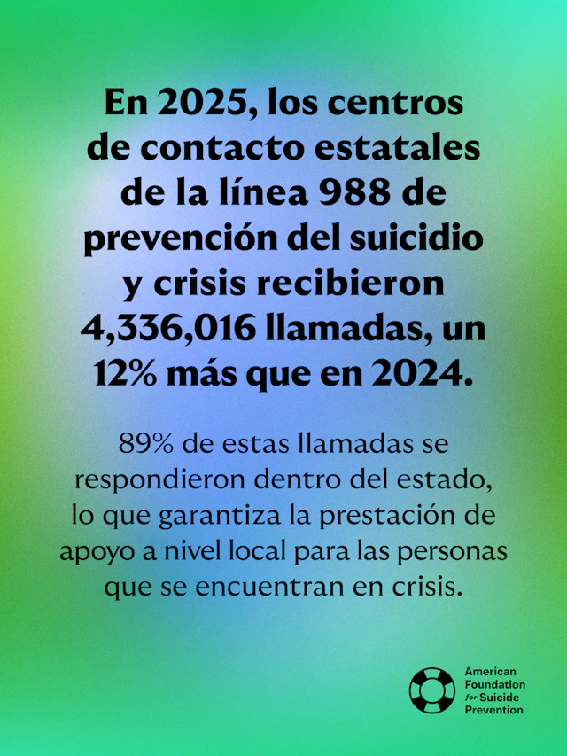 en 2025, los centros de contacto estatales de la línea 988 de prevención del suicidio y crisis recibieron 4,336, 016 llamadas.