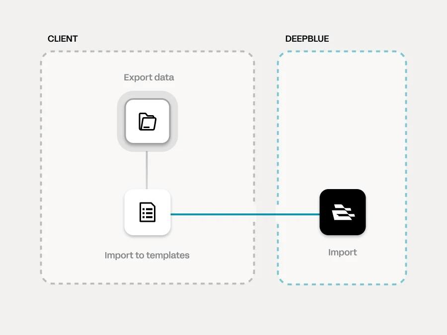 implementations
