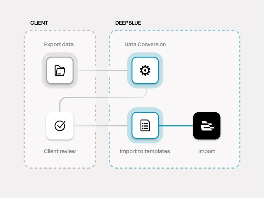 implementations