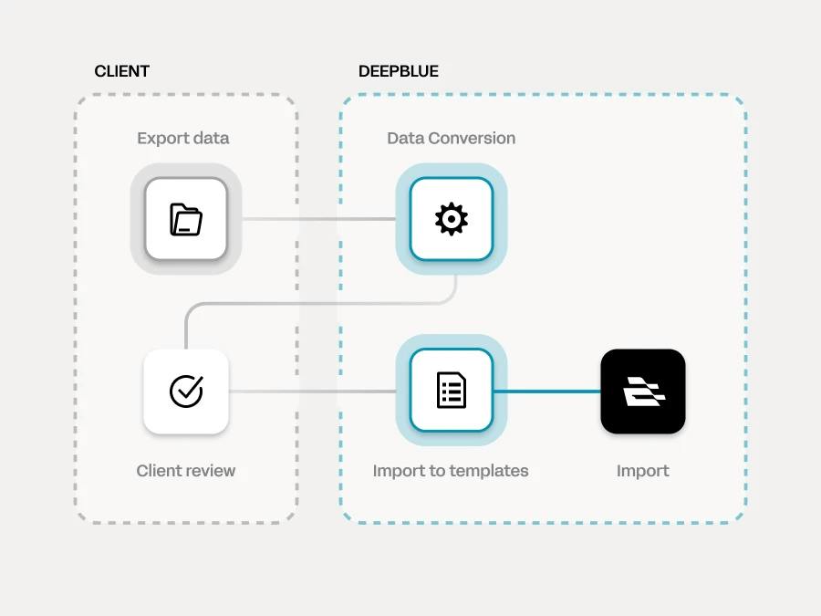 implementations
