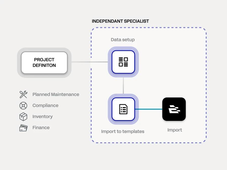 implementations