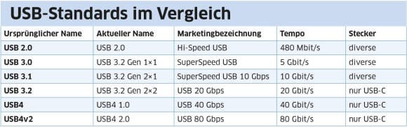 USB-Standards im Vergleich USB-Standards im Vergleich