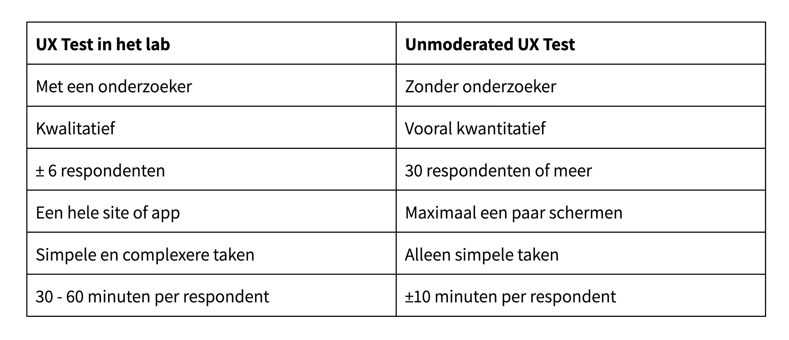 UX test vs. Unmoderated UX Test