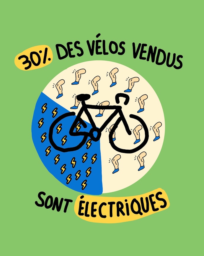 30% des vélos vendus sont électriques