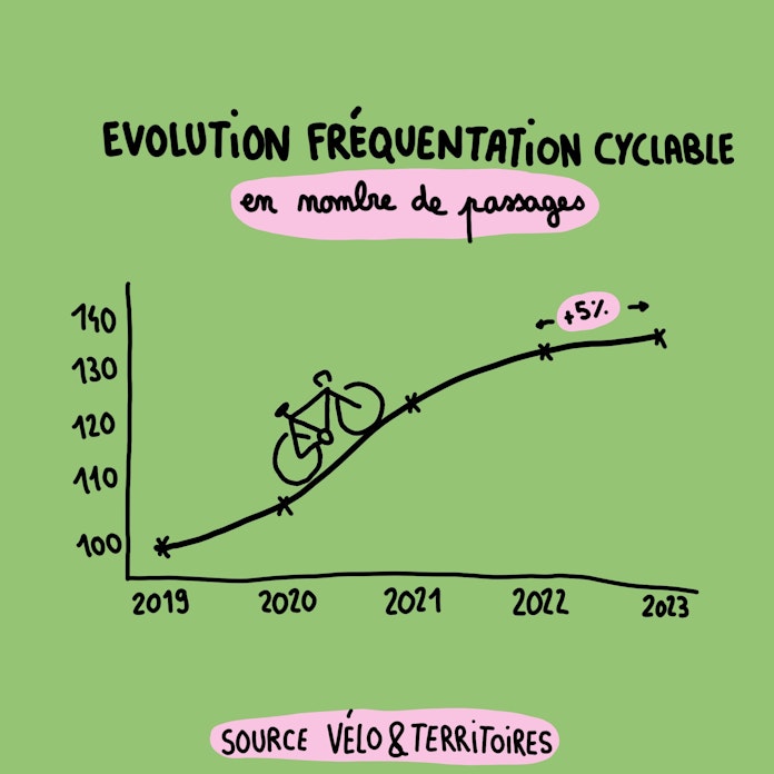 graphique de l'évolution de la fréquentation cyclable