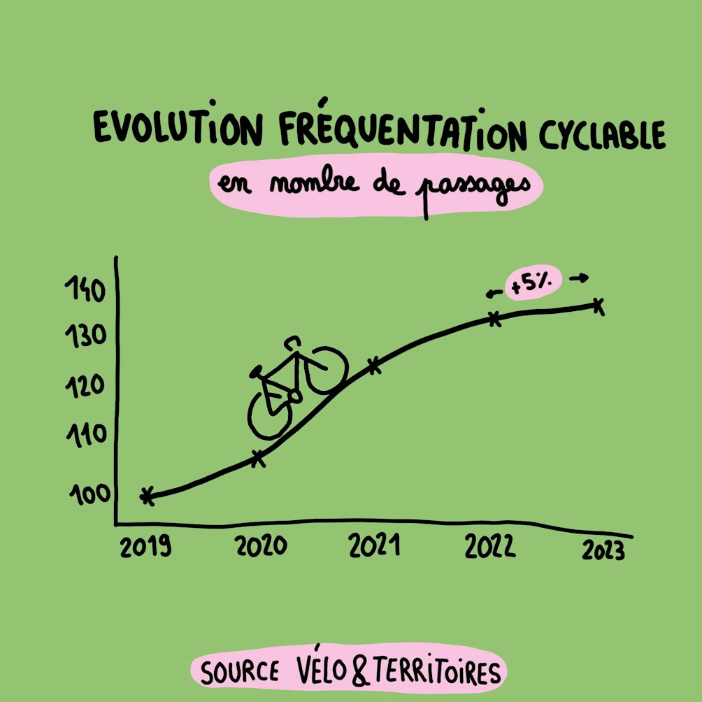 graphique de l'évolution de la fréquentation cyclable