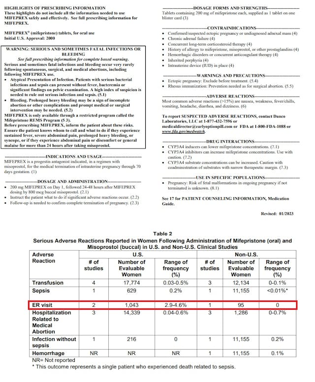Mifepristone Jan 2023 label shows percentage of women taking abortion pill visit ER Mifepristone Jan 2023 label shows percentage of women taking abortion pill visit Emergency room (ER)