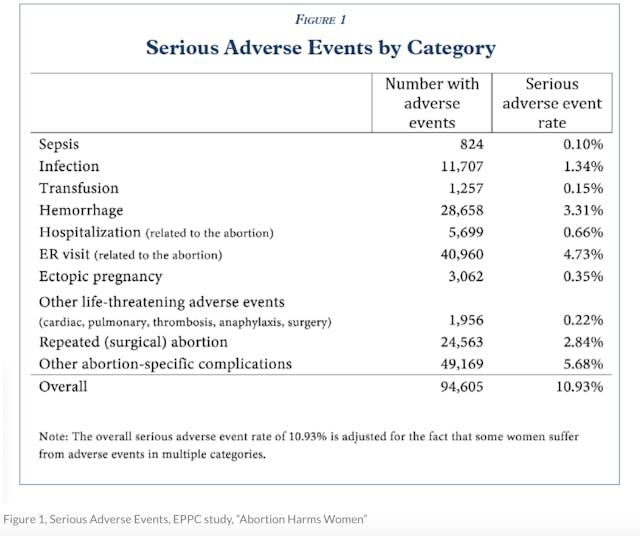 Bombshell Report Shows Abortion Pill 22 Times More Dangerous For Mothers than Reported by the FDA image
