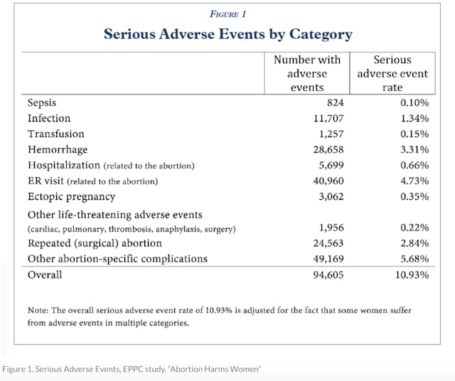 Bombshell Report Shows Abortion Pill 22 Times More Dangerous For Mothers than Reported by the FDA image