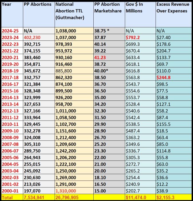 Planned Parenthood abortions tax dollars excess revenue since 2000 thru 2023-24