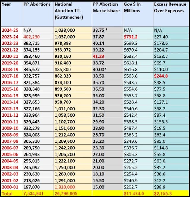 Planned Parenthood abortions tax dollars excess revenue since 2000 thru 2023-24 Planned Parenthood abortions tax dollars excess revenue since 2000 thru 2023-24