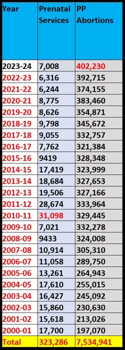 Planned Parenthood abortions v Prenatal Care 2000 thru 2023-24