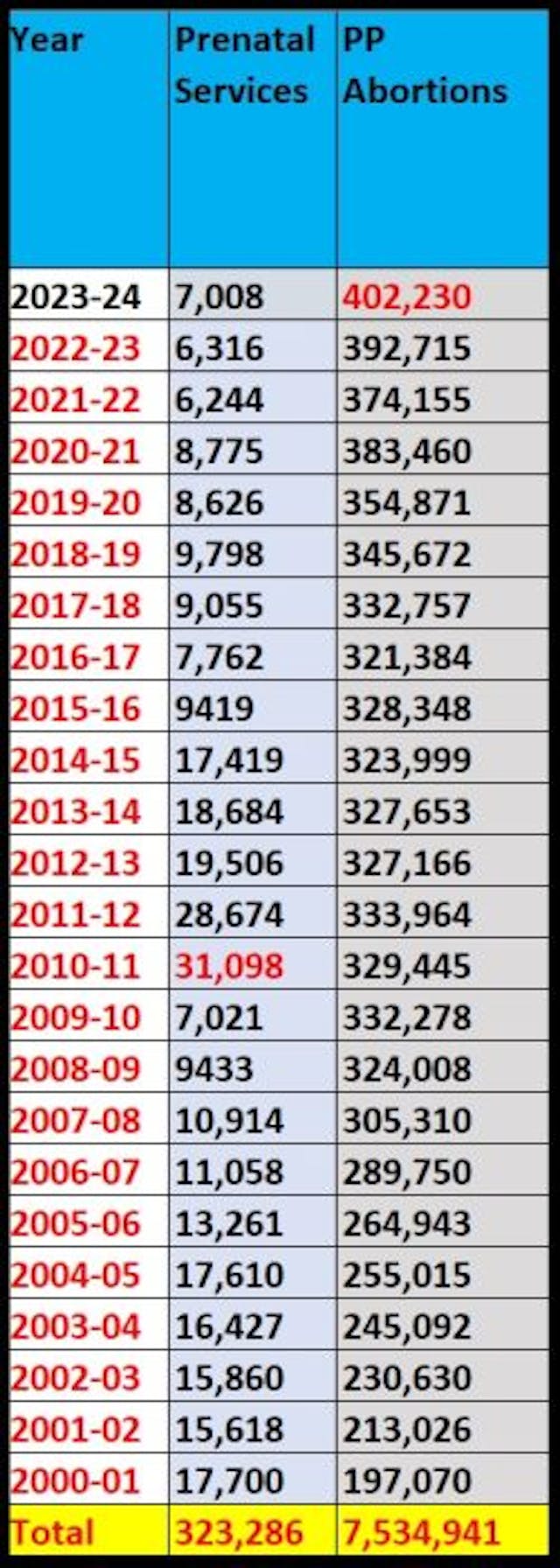 Planned Parenthood abortions v Prenatal Care 2000 thru 2023-24 Planned Parenthood abortions v Prenatal Care 2000 thru 2023-24