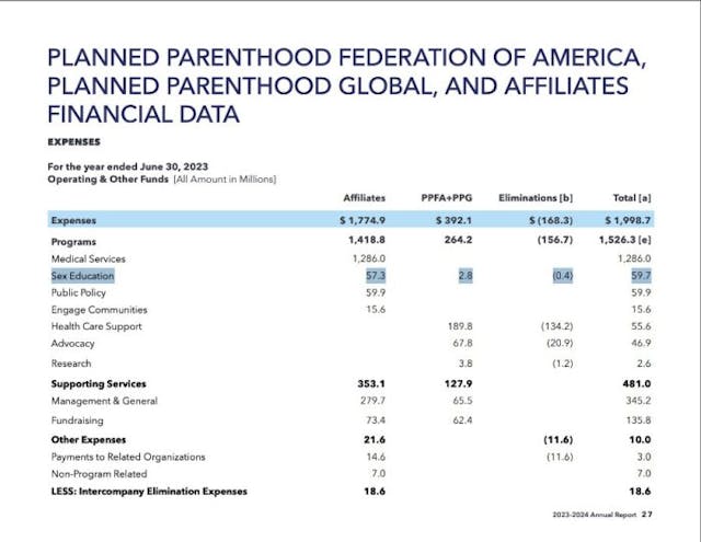 Planned Parenthood annual report shows more spending on its explicit ‘sex ed’ image