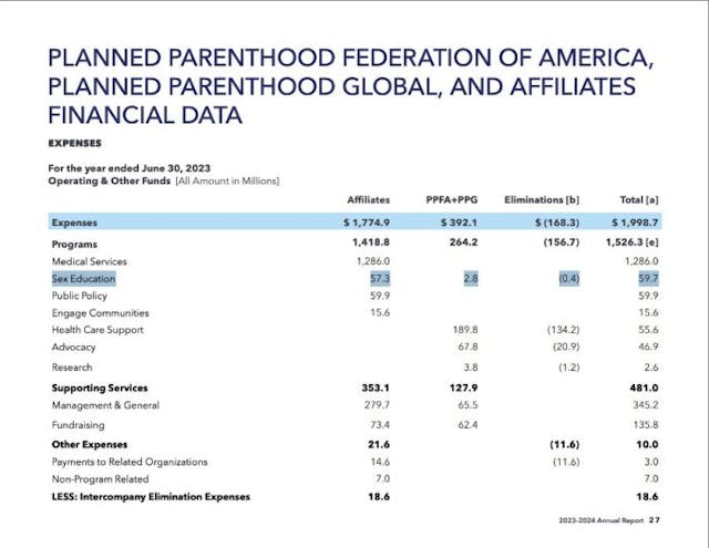 Screenshot: Planned Parenthood annual report 2023-24 Planned Parenthood annual report shows more spending on its explicit ‘sex ed’ image