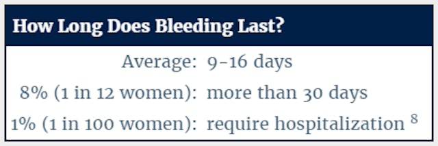 Bleeding in women who took the abortion pill