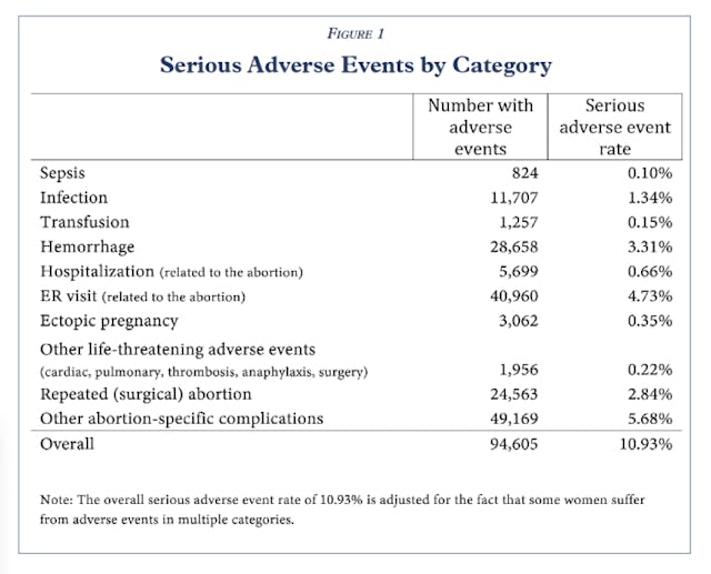 Figure 1, Serious Adverse Events, EPPC study, “Abortion Harms Women” abortion pill