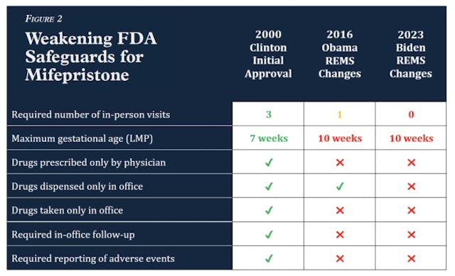 Figure 2, Weakening FDA Safeguards for Mifepristone, EPPC study, “Abortion Harms Women” NEW STUDY: Nearly 11% of women suffer ‘serious adverse events’ after taking abortion pill image