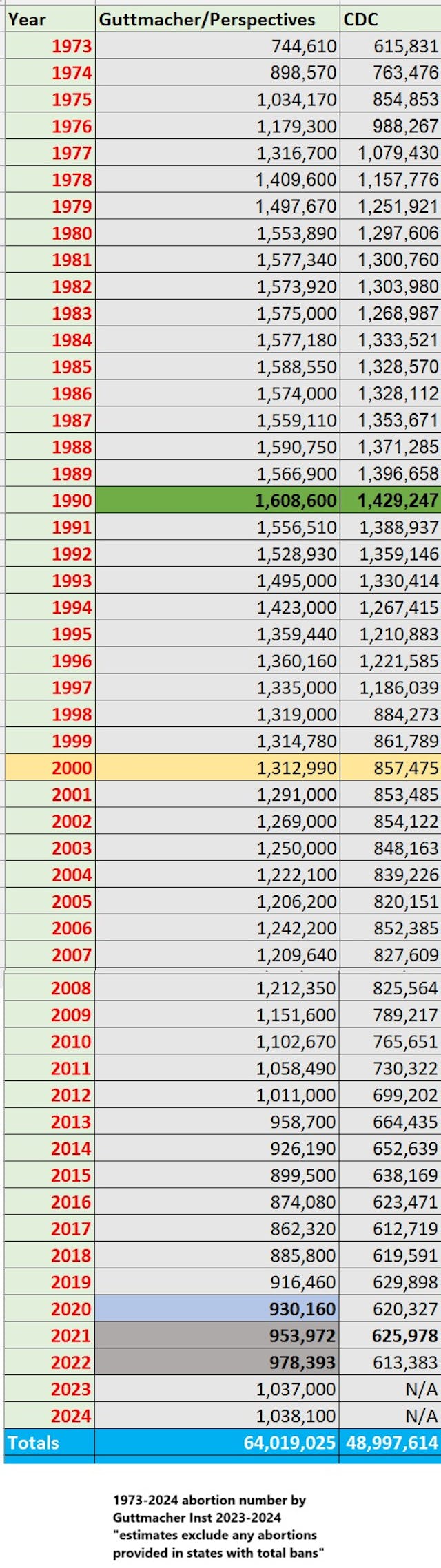 Reported abortions 1973 to 2024 source Guttmacher Institute CDC 1973-2022 Reported abortions 1973 to 2024 source Guttmacher Institute CDC 1973-2022