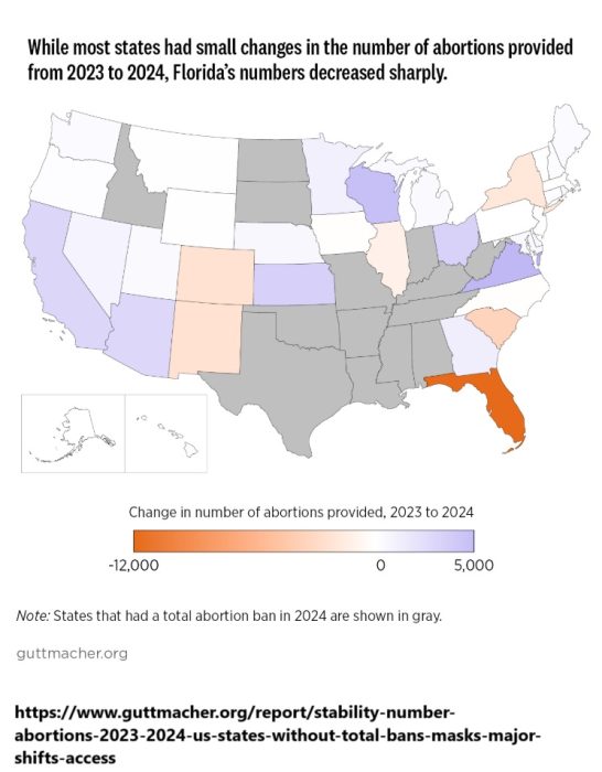 Guttmacher Institute Florida had large decrease of abortions 2023-2024