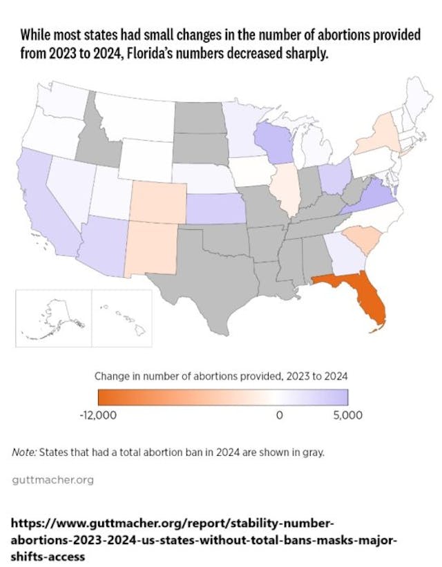 Guttmacher Institute Florida had large decrease of abortions 2023-2024 Guttmacher Institute Florida had large decrease of abortions 2023-2024