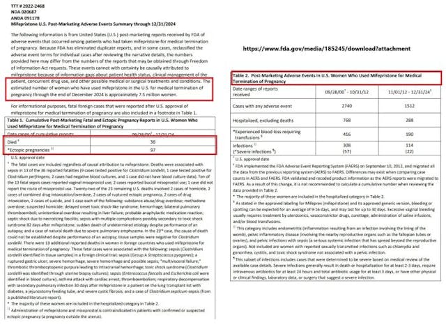 Abortion Pill Deaths and Adverse Events as of December 2024 according to FDA Abortion Pill Deaths and Adverse Events as of December 2024 according to FDA