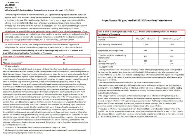 Abortion Pill Deaths and Adverse Events as of December 2024 according to FDA