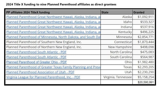 2024 TitleX funding to nine direct Planned Parenthood grantees