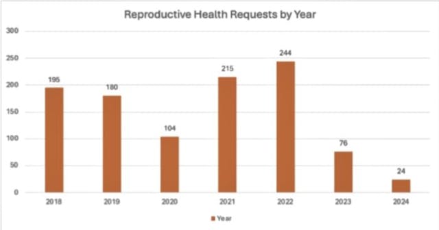 Source: New Mexico Legislature, University of New Mexico Agency Analysis List for SB 57, p. 3 ANTI-LIFE: New Mexico shields abortionists from scrutiny, fails to protect infants or health workers image