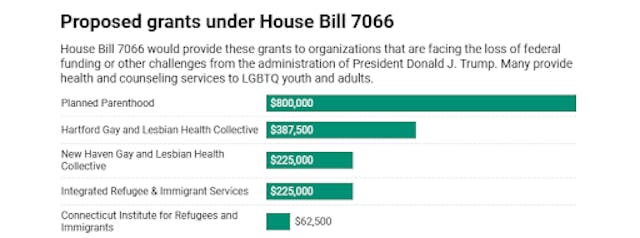Connecticut narrowly avoids governor’s veto of spending bill, with $800K going to Planned Parenthood image