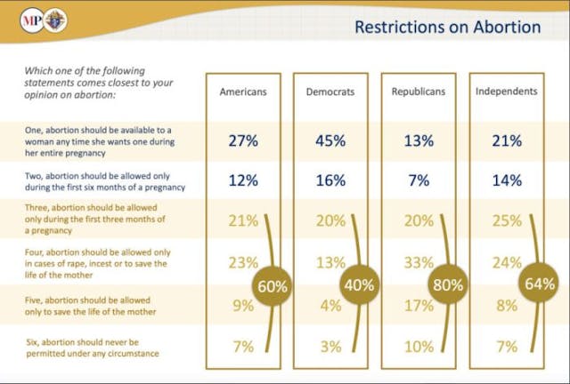2025 K of C poll – abortion restrictions New poll shows strong support for pro-life policies image