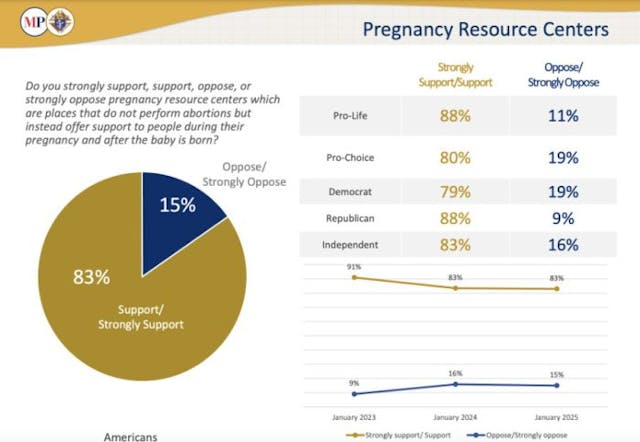 2025 K of C poll – pregnancy centers New poll shows strong support for pro-life policies image