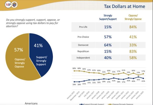 New poll shows strong support for pro-life policies image