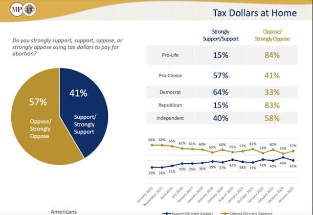 2025 K of C poll – Tax dollars for abortion at home New poll shows strong support for pro-life policies image
