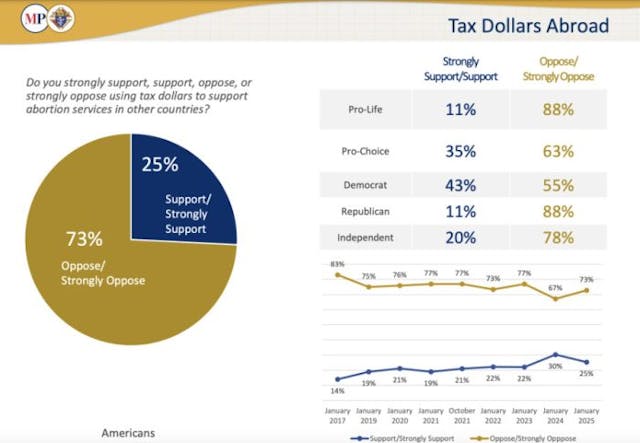 2025 K of C poll – Tax dollars for abortion abroad New poll shows strong support for pro-life policies image