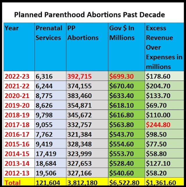 Planned Parenthood abortions past decade Planned Parenthood abortions past decade
