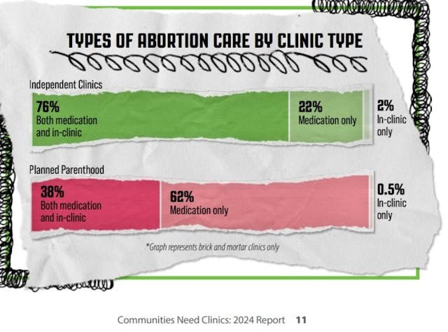 2024 Abortion Care Network Independent abortion clinics medication and surgical abortions by type